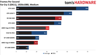 Ryzen 7 5700G performance vs. dedicated GPUs and more at 1080p medium