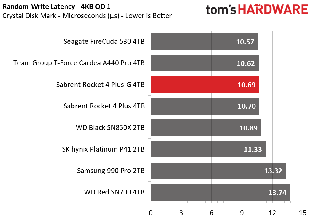 Sabrent Rocket 4 Plus-G SSD