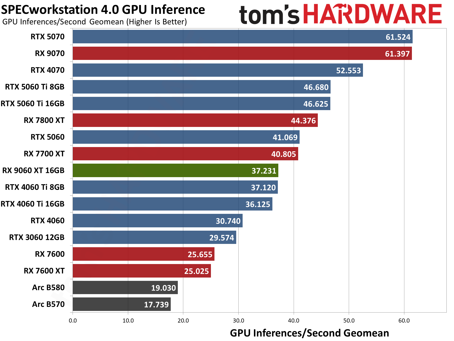 AMD Radeon RX 9060 XT 16GB Content Creation, Professional Apps, and AI