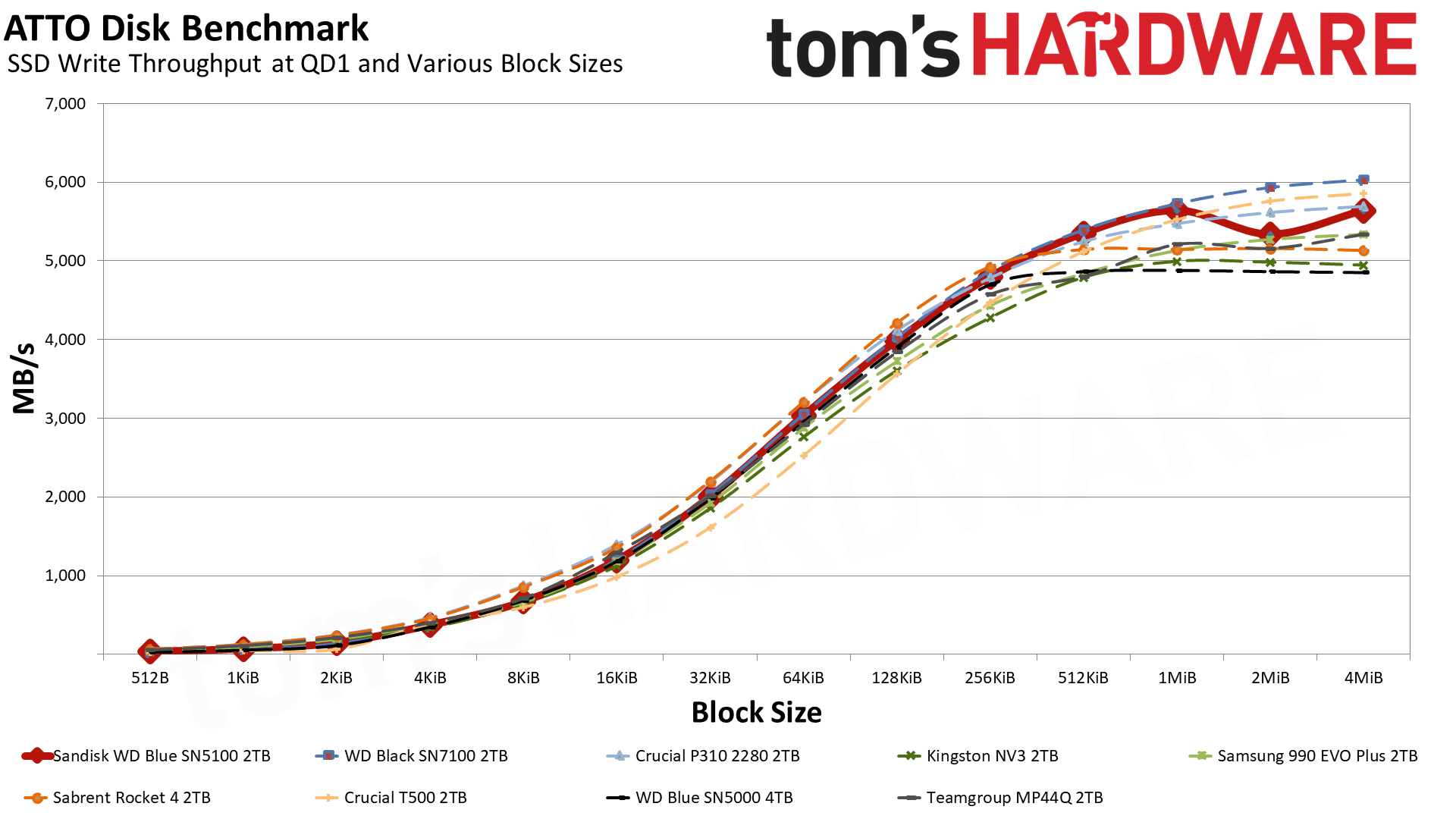 Sandisk WD Blue SN5100 2TB SSD
