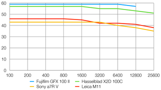 Fujifilm GFX 100 II lab graph