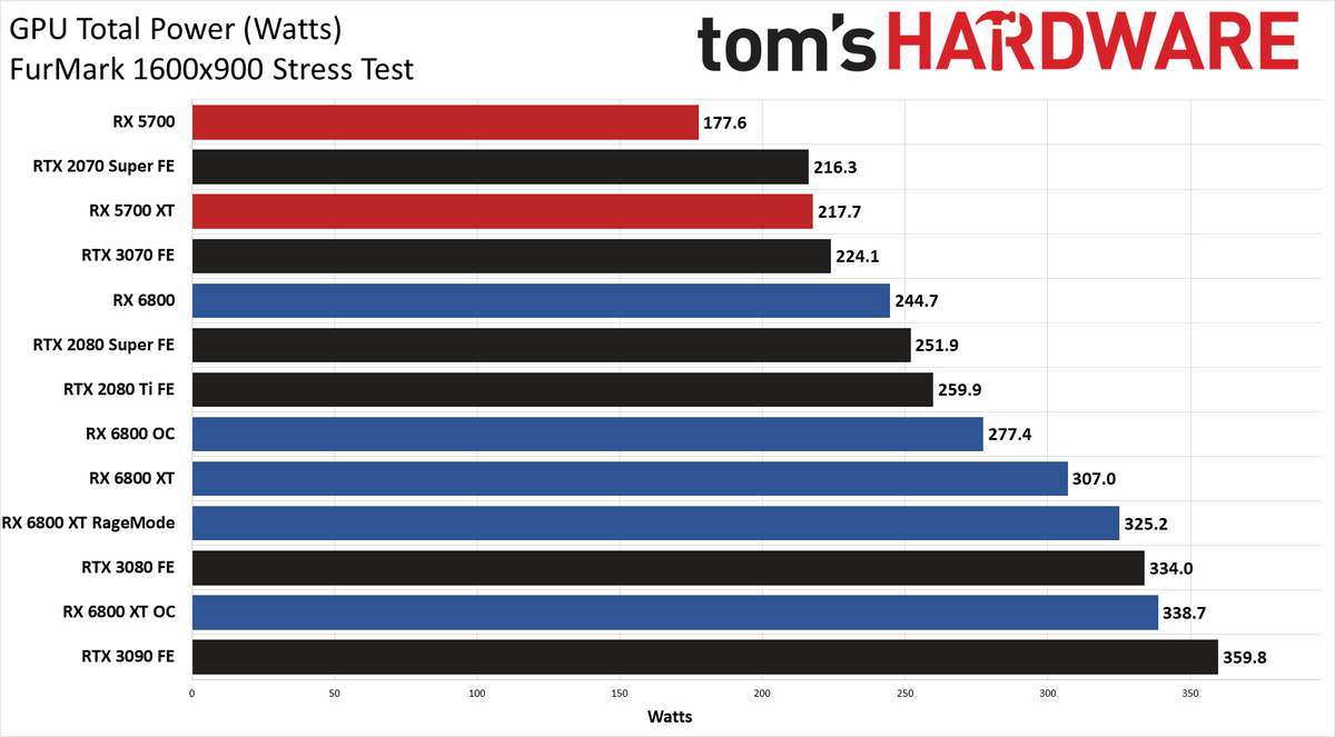 Power Charts - AMD Radeon RX 6800