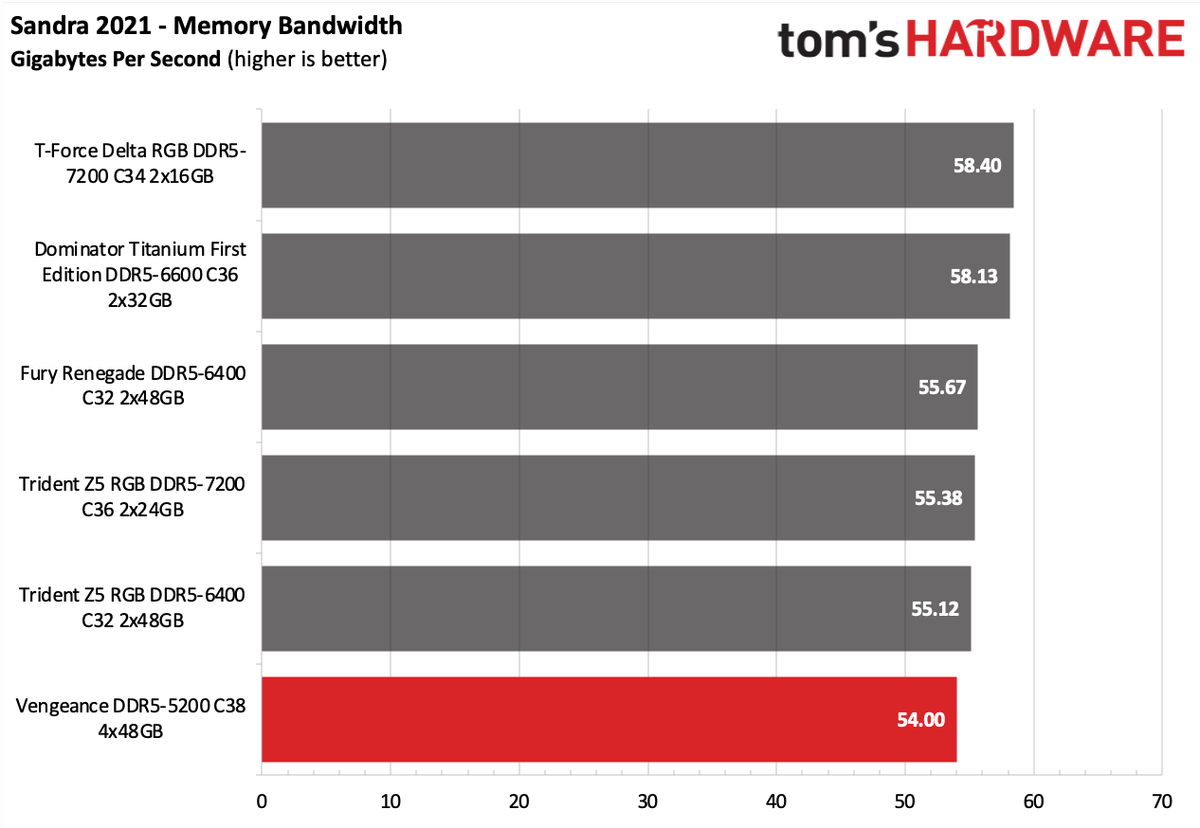 DDR5 Review