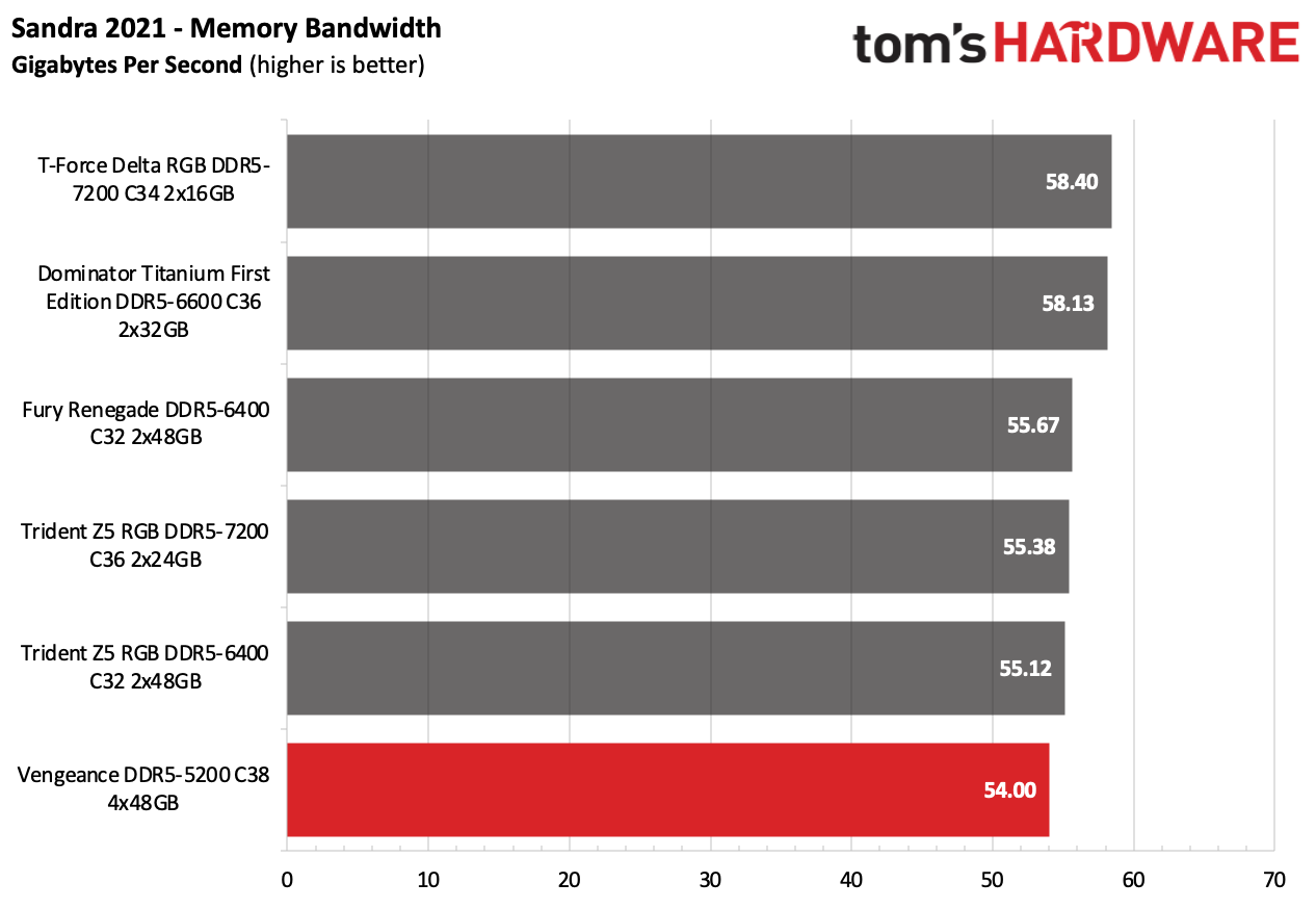 DDR5 Review