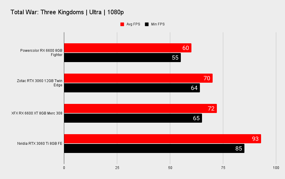 AMD RX 6600 XT performance benchmark graphs at 1080p