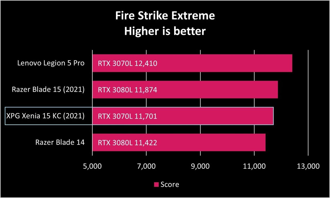 Xpg Xenia 15 Kc 2021 Fire Strike Extreme Graph