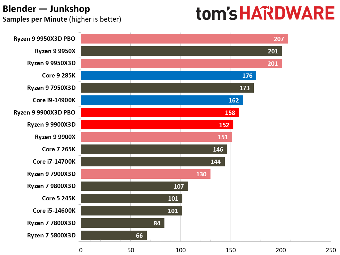 Ryzen 9 9900X3D Review