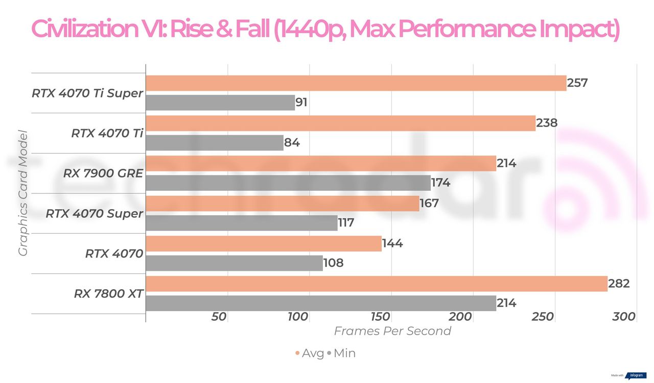 RX 7900 GRE 1440p gaming benchmarks