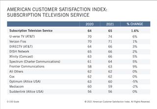 American Customer Satisfaction index - pay TV 2021