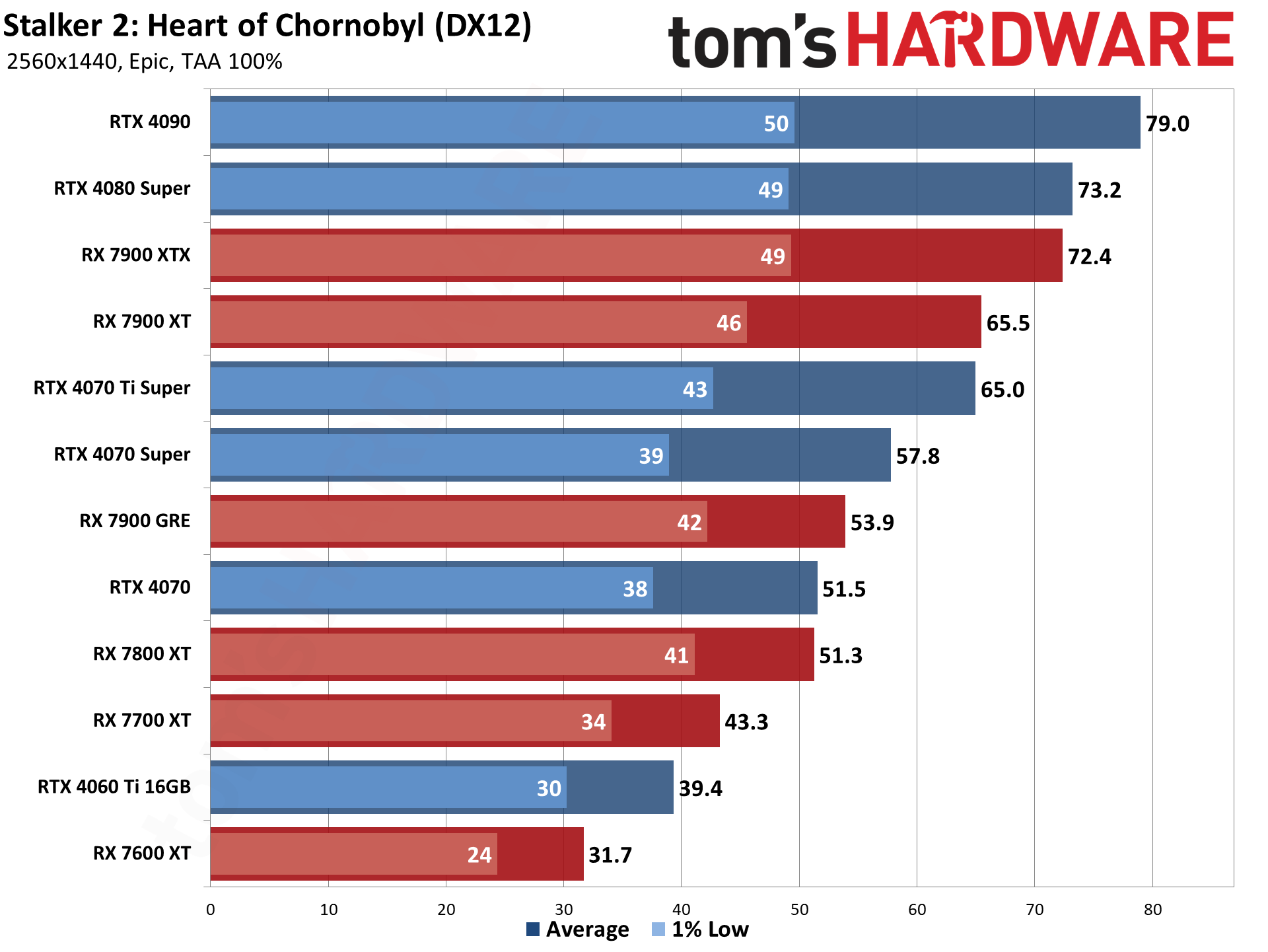 Stalker 2 GPU benchmarks