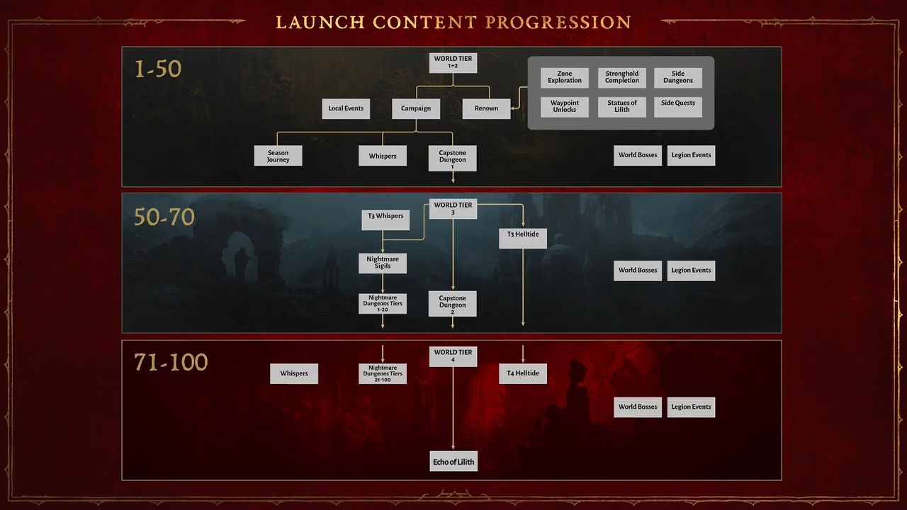 Diablo 4 Season 2 content roadmap