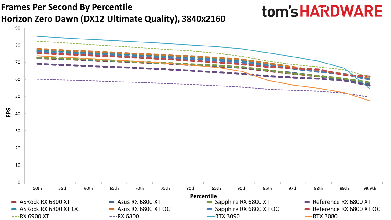 AMD Radeon RX 6800 XT Roundup