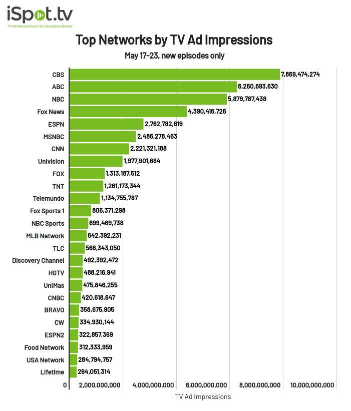Top networks by TV ad impressions May 17-23