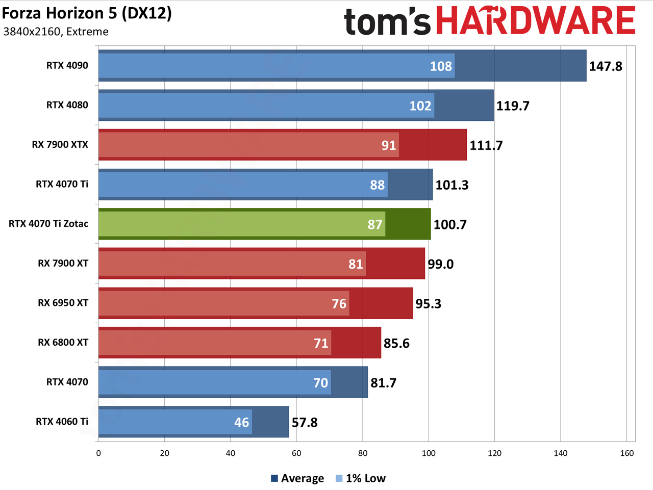 Zotac RTX 4070 Ti &mdash; Spider-Man: Across the Spider-Verse edition performance charts