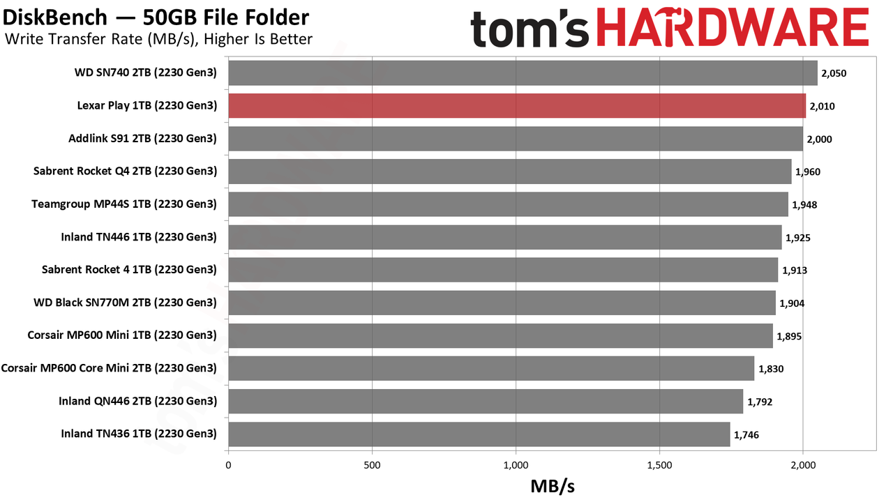 Lexar Play 1TB SSD review performance charts