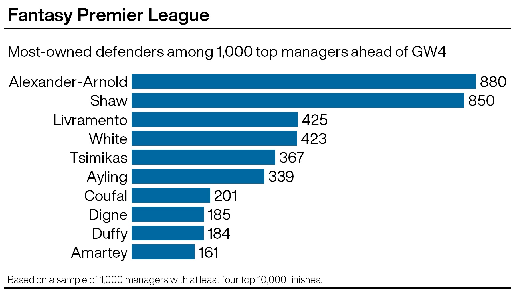 A graphic showing some of the most popular footballers among elite Fantasy Premier League managers ahead of gameweek 4 of the season