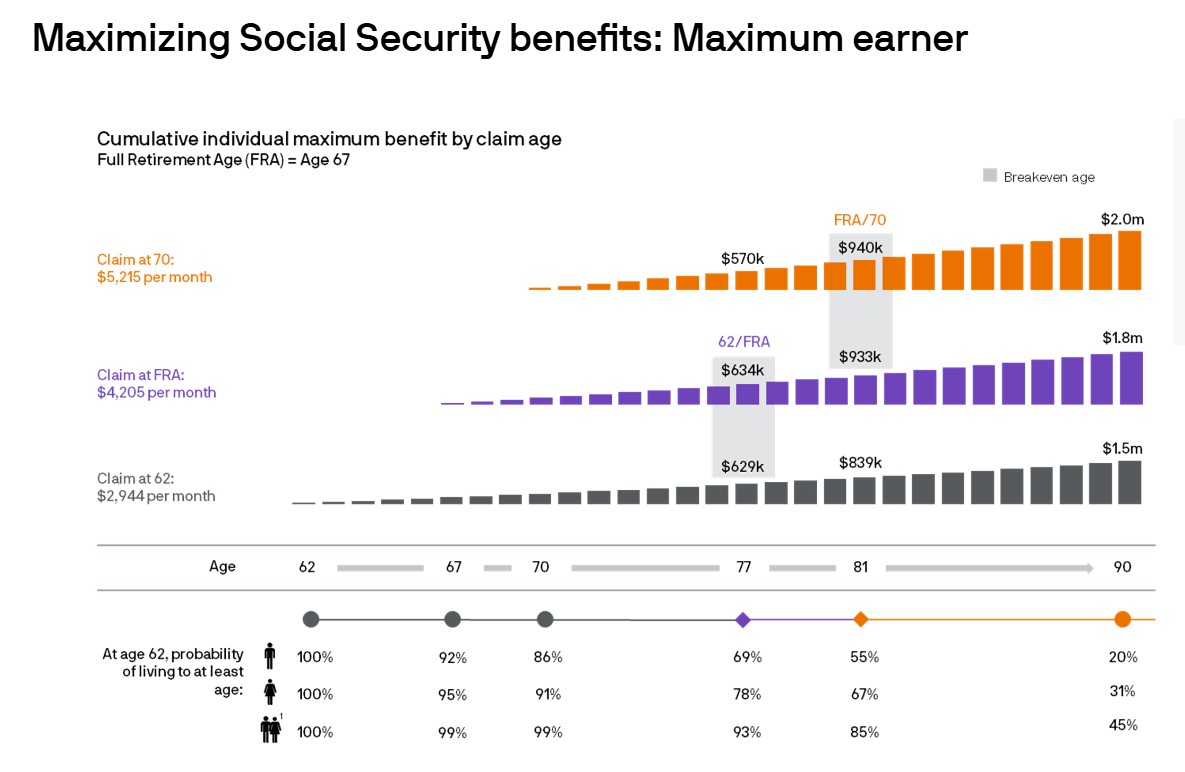 The image shows a JP Morgan graphic titled, "Maximizing Social SEcurity benefits: maximum earner." It shows different outcomes from claiming at 62, 67 and 70.