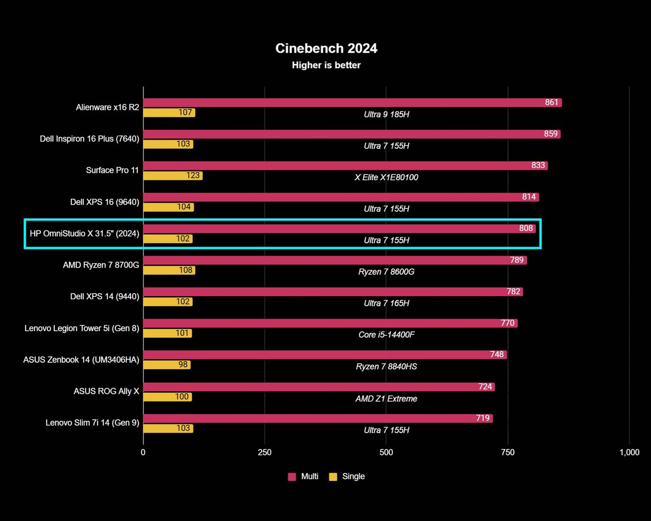 A chart showing HP OmniStudio X 31.5" Cinebench R24 test results compared to other devices.