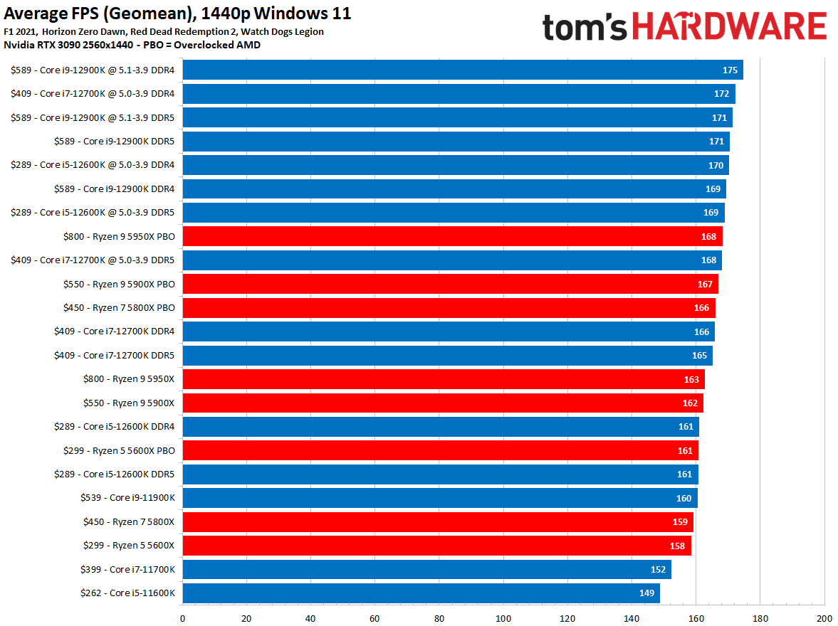AMD vs Intel Gaming Performance Benchmarks