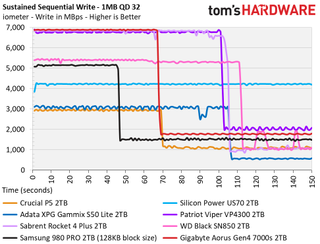 Gigabyte Aorus Gen4 7000s