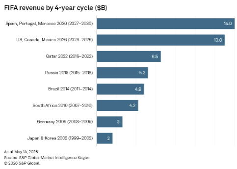 FIFA revenue over four year cycles