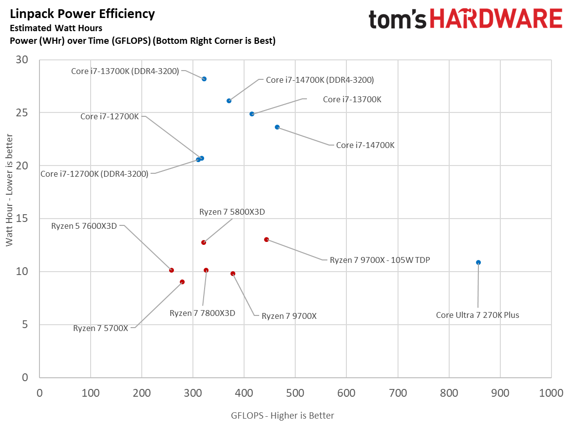 AMD Ryzen 7 5800X3D