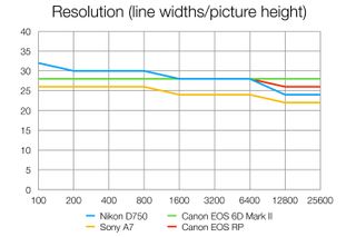 Nikon D750 review: lab tests