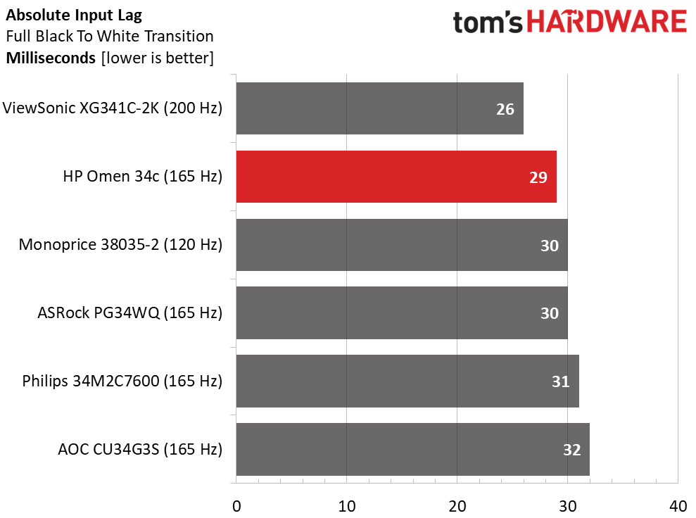 HP Omen 34c