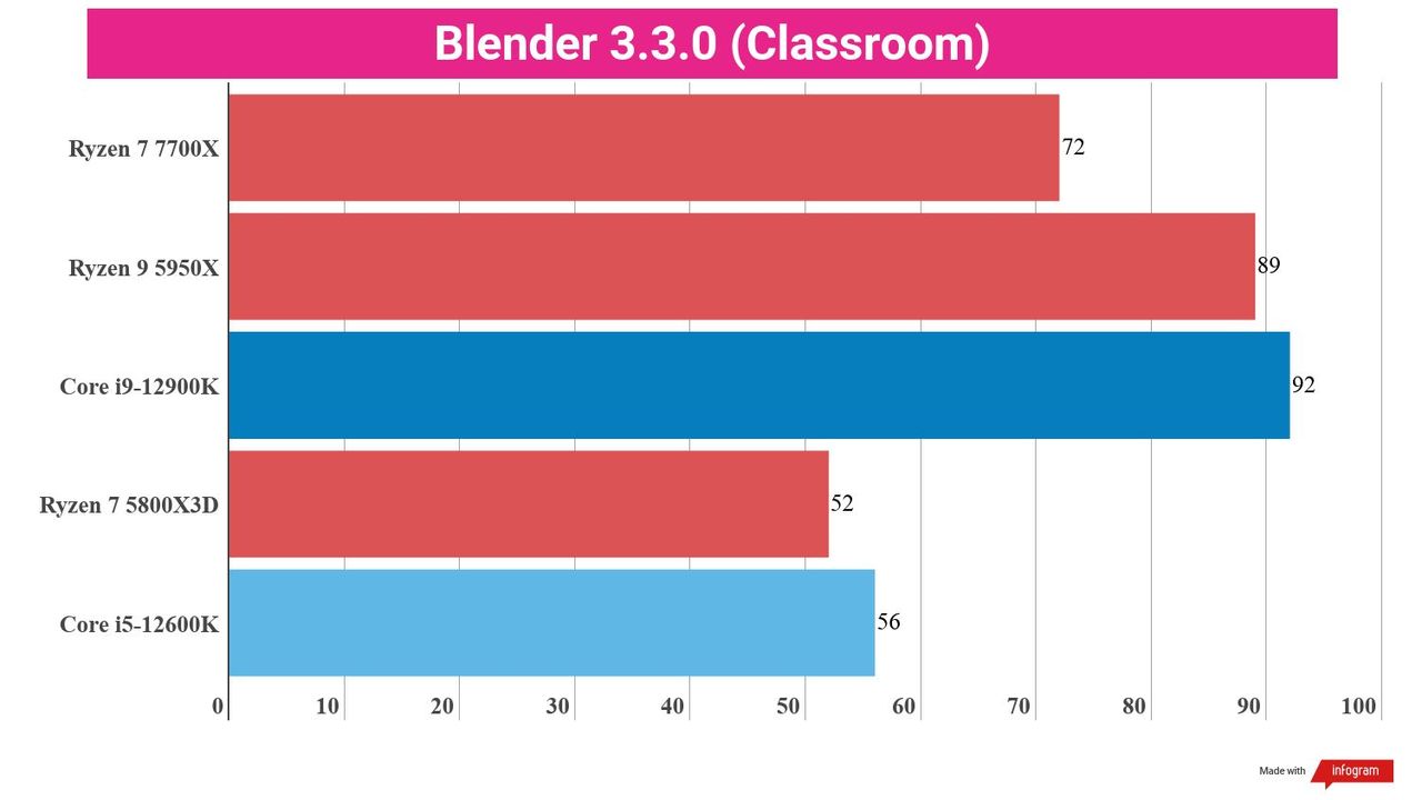 A chart showing creative content benchmark scores for the Ryzen 7 7700X against competing chips