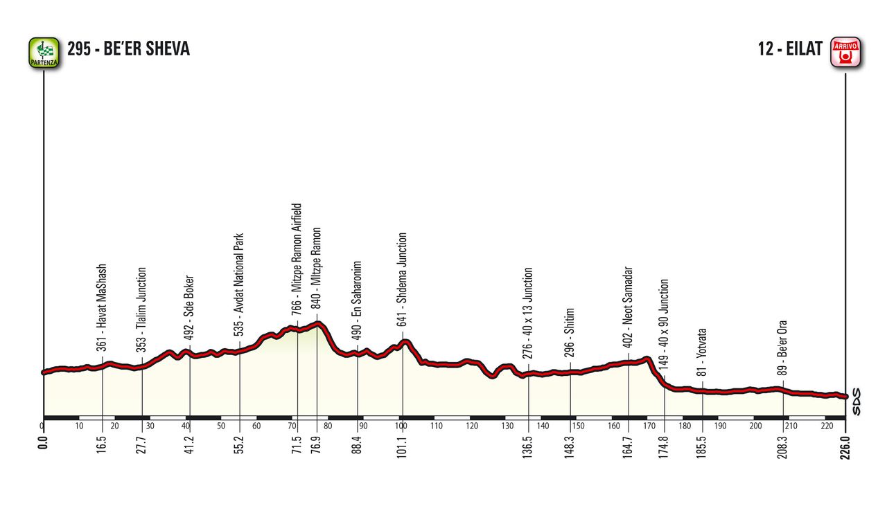 Profile of stage 3 of the Giro d'Italia 2018