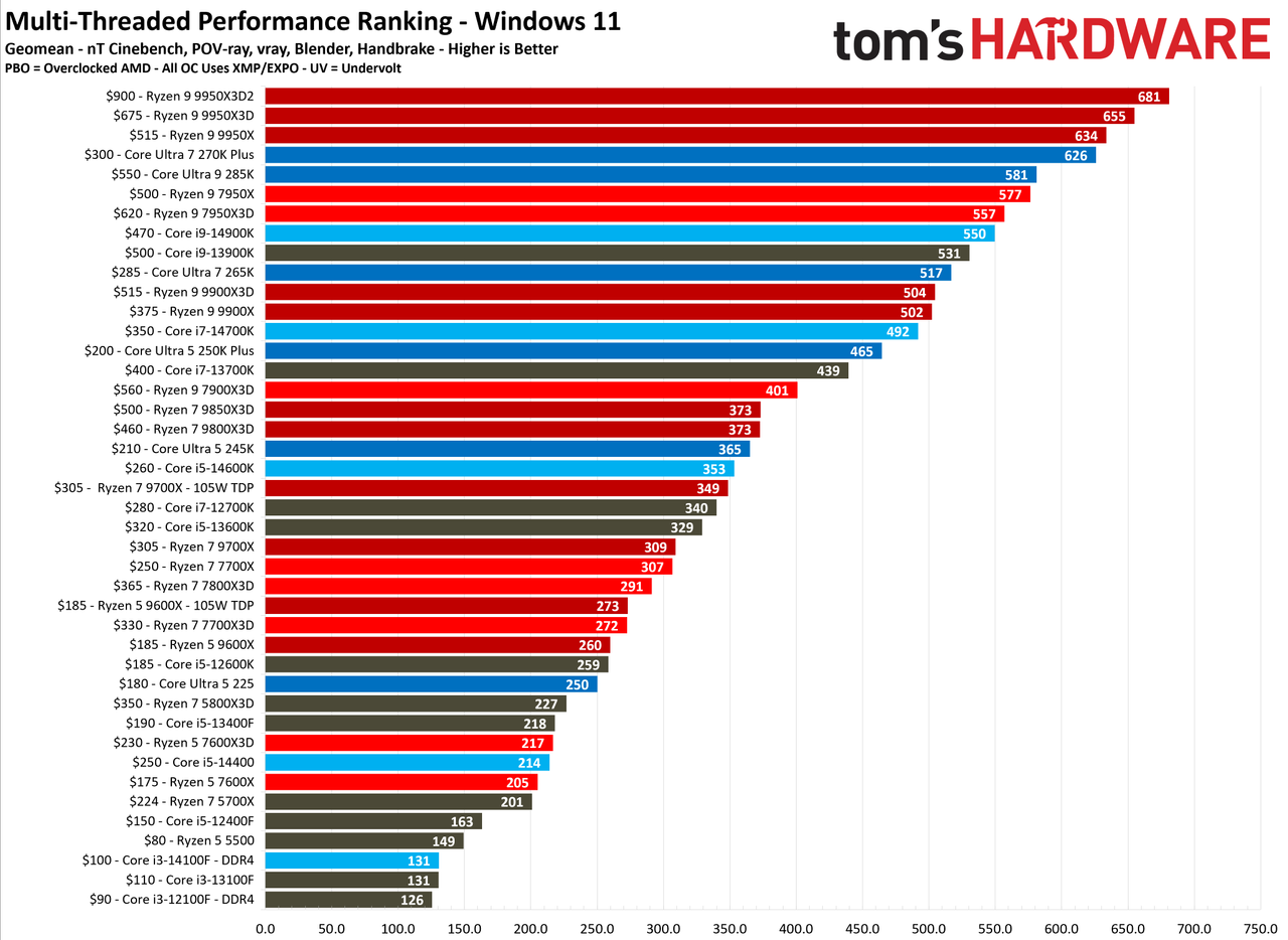 CPU hierarchy application performance for second half of 2026.
