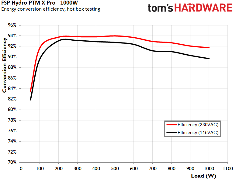 FSP Hydro PTM X Pro 1000W ATX 3.0