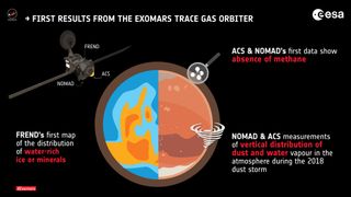 First results from ExoMars' Trace Gas Orbiter.