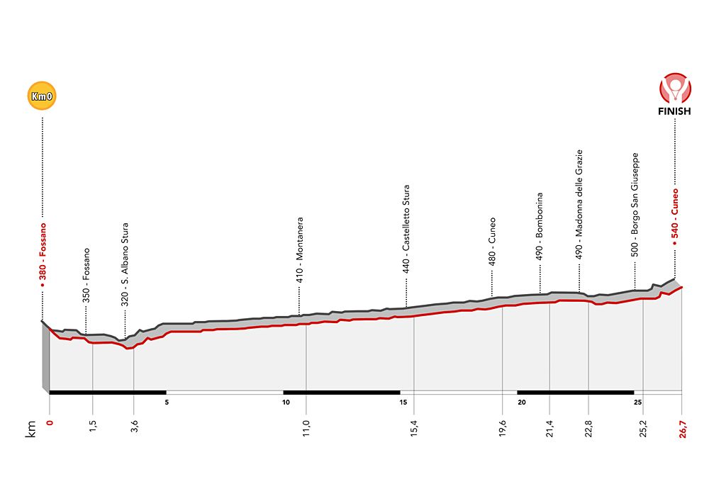 Giro d'Italia Donne - stage 1 profile