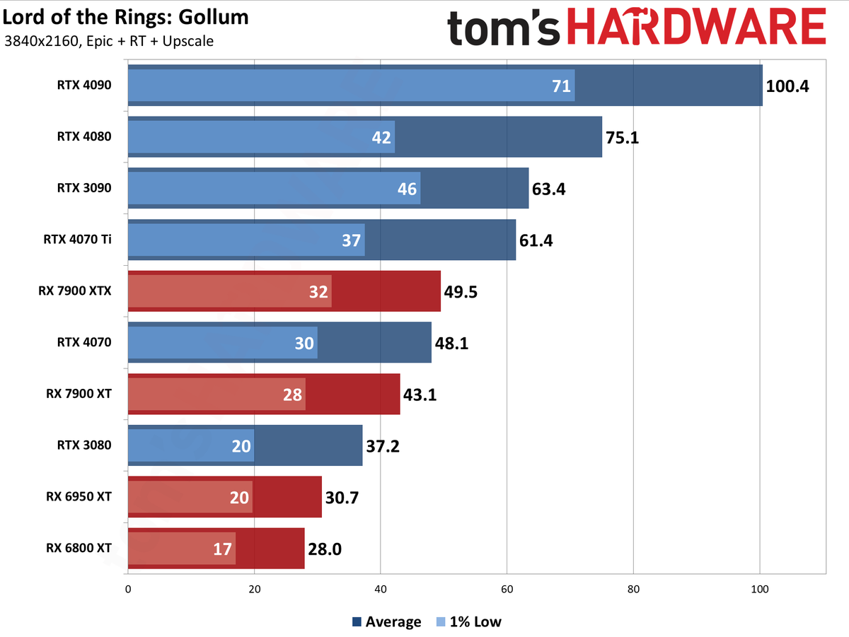 Lord of the Rings: Gollum GPU performance charts