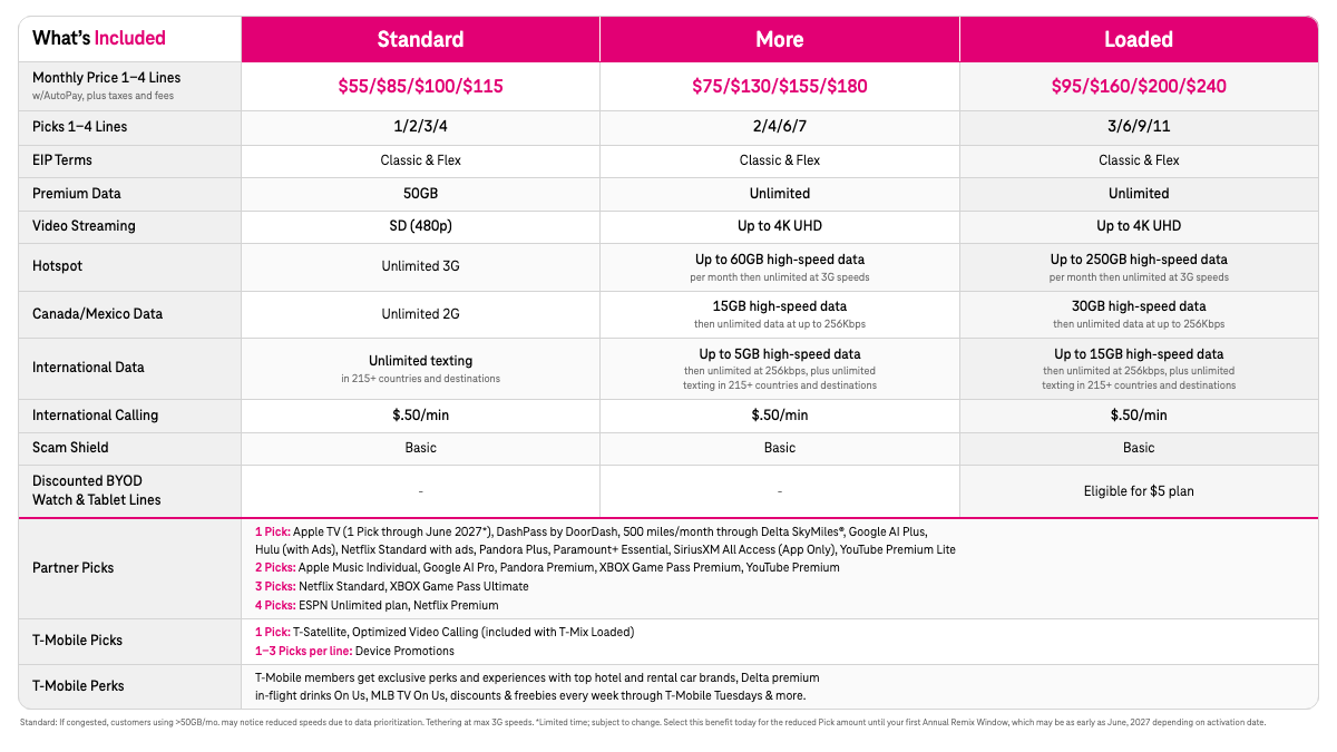 T-Mix tiers and benefits chart