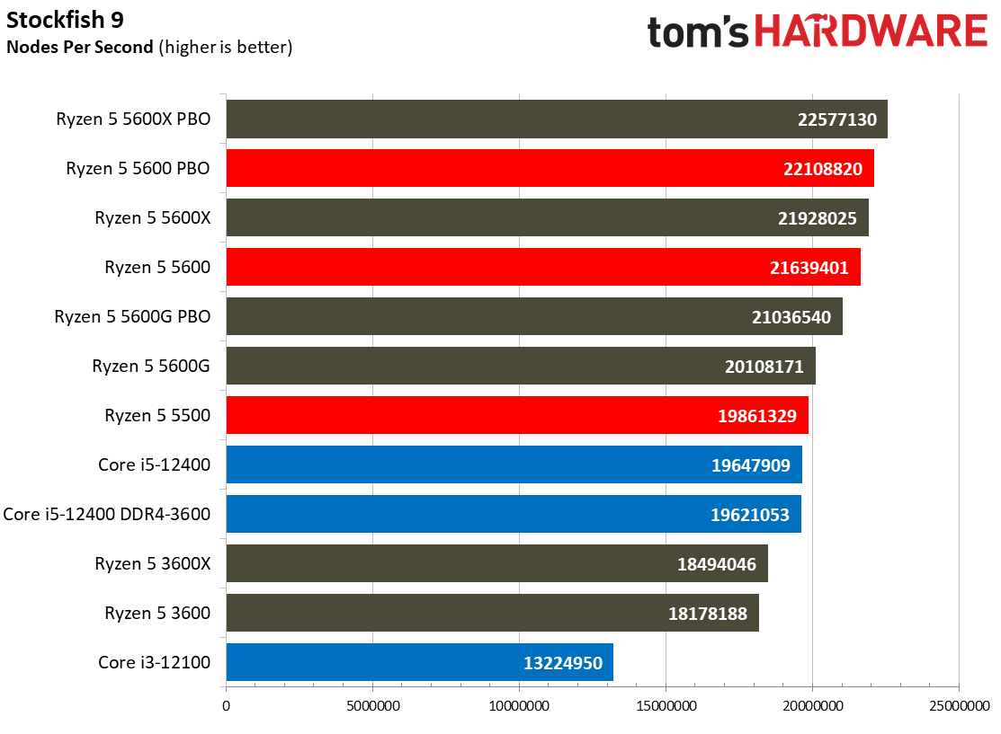 Ryzen 5 5600 5500