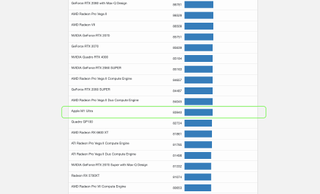 Apple M1 Ultra Geekbench 5.4 OpenCL benchmark listed alongside other competing hardware