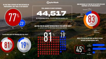 TaylorMade golf ball change survey