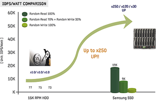 I/Os per Watt compared. Source: Samsung.