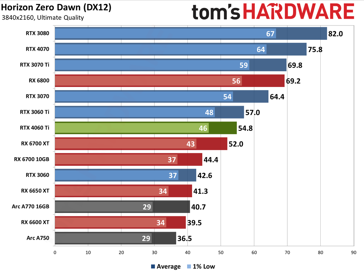 Nvidia GeForce RTX 4060 Ti gaming performance charts