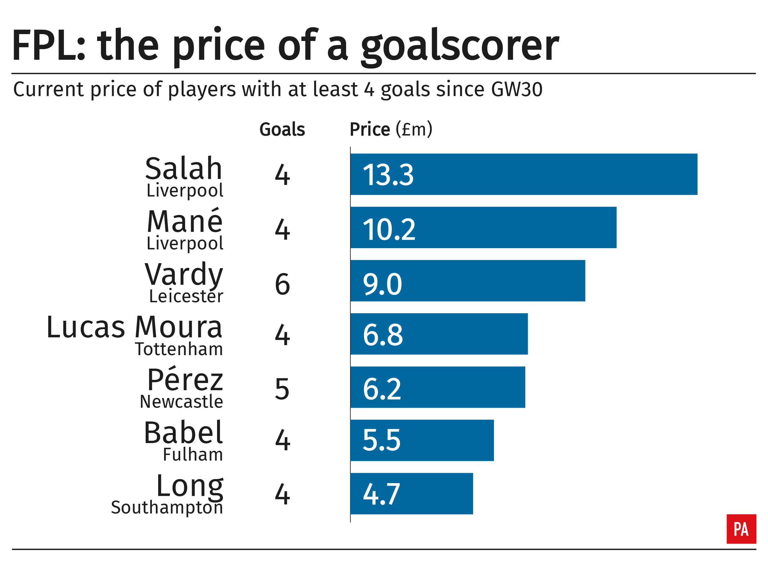A table showing Premier League players who have scored at least four goals since gameweek 30