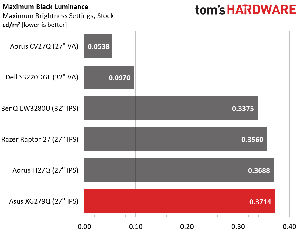 Asus ROG Strix XG279Q
