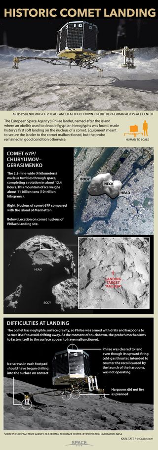 Diagrams show how lander touches down on a comet nucleus.