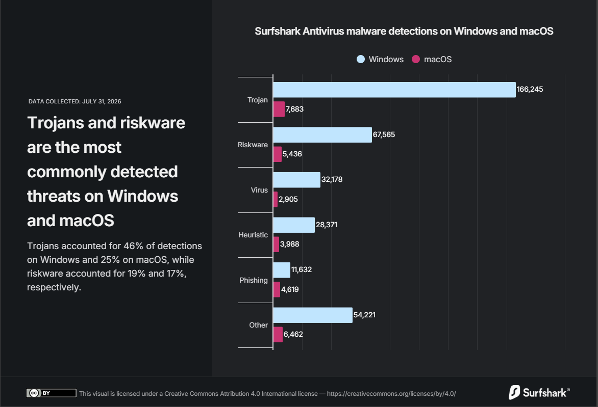 Surfshark's graph showing its Antivirus malware detection data on Windows and macOS (August 2026)