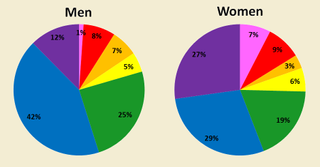 A sample of 1,974 men and women were asked whether they preferred purple, blue, green, yellow, orange, red, or pink.