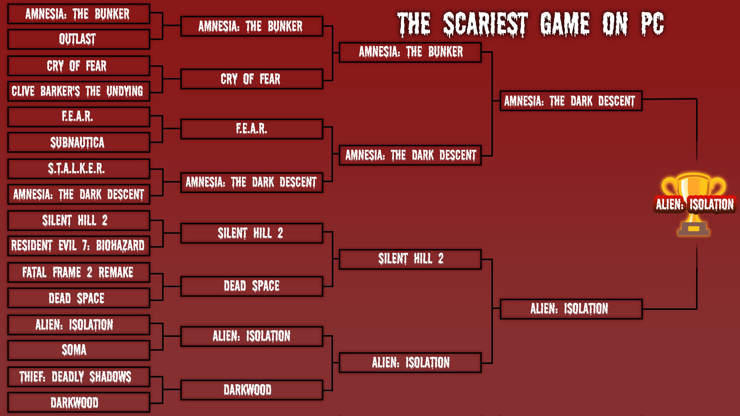 Scariest game completed bracket: Alien: Isolation wins.