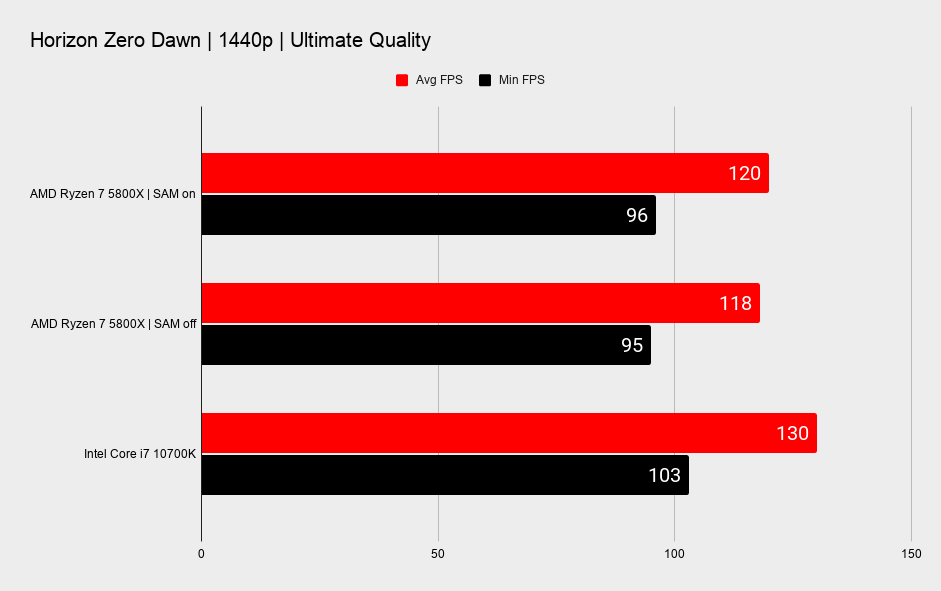 AMD Smart Access Memory benchmarks
