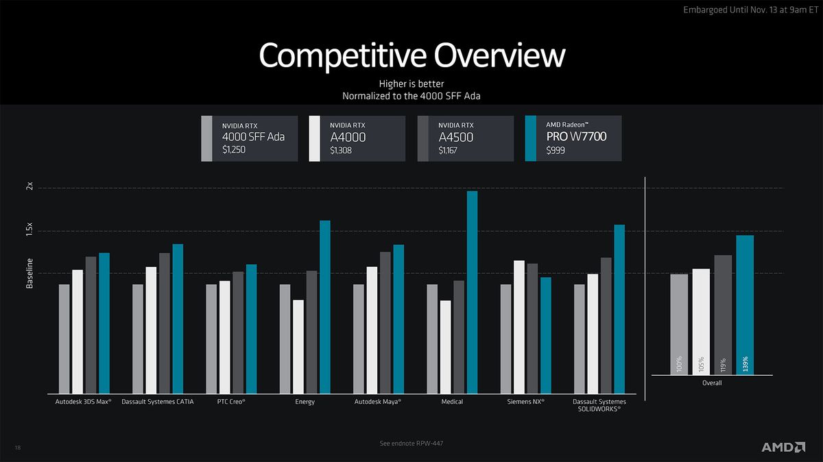 AMD Radeon Pro W7700 Slide Deck