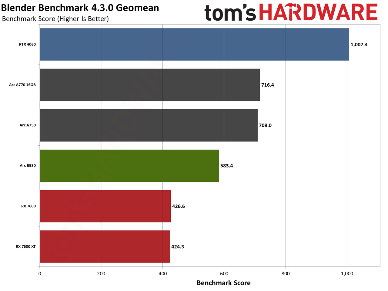 Intel Arc B580 review performance charts